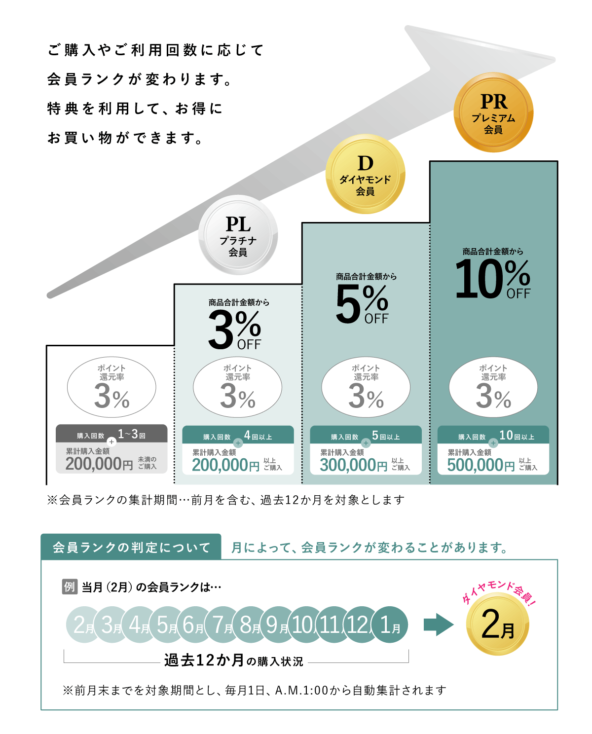 会員ランクの設定
