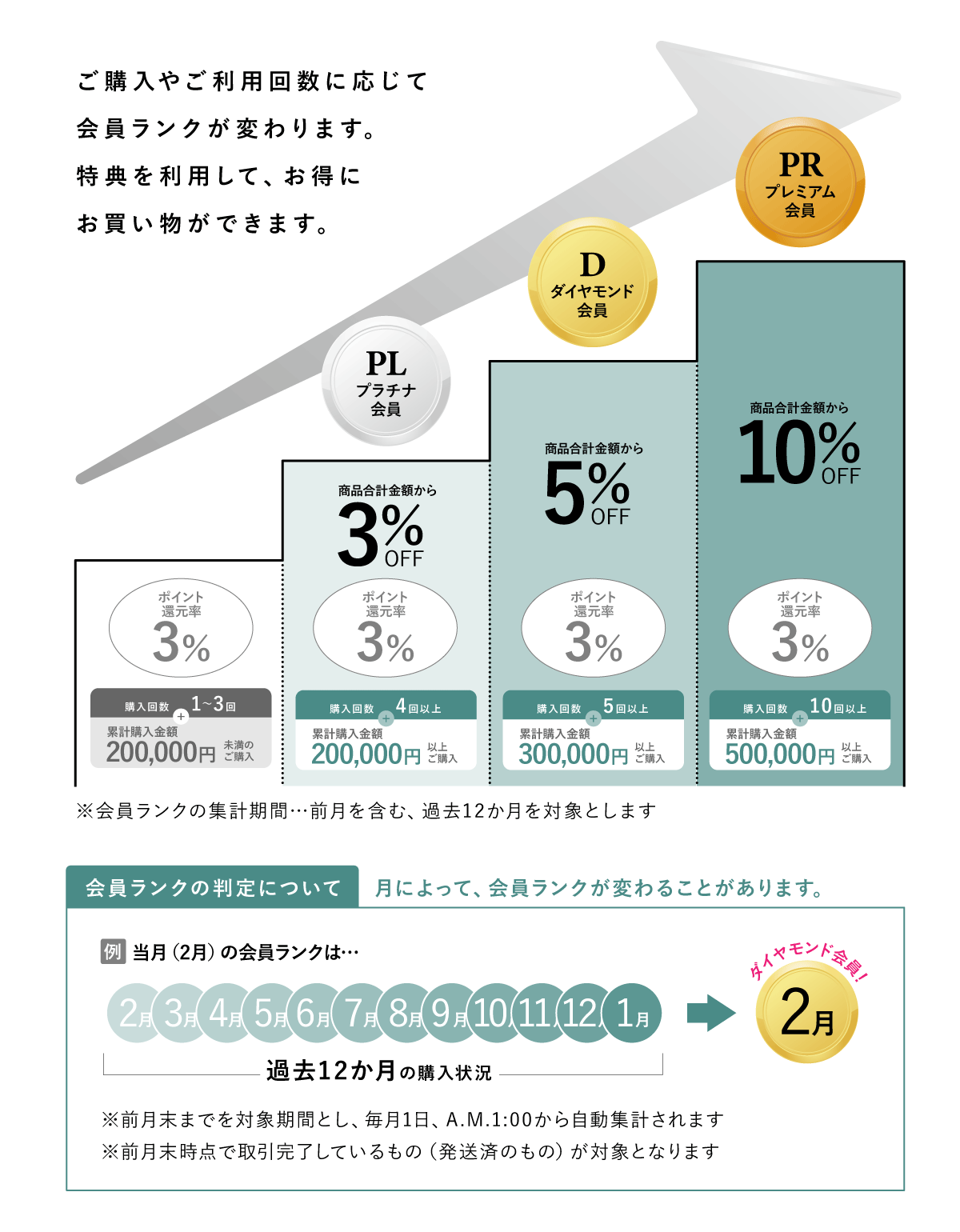 会員ランクの設定